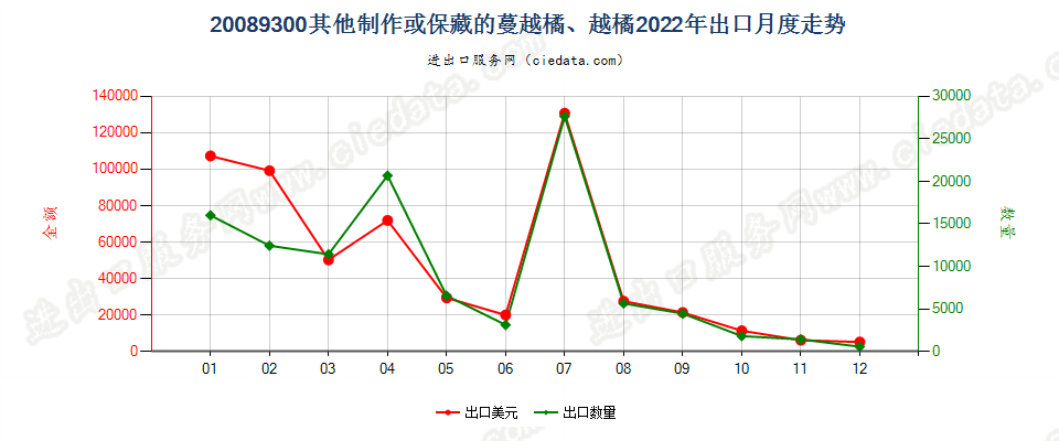 20089300其他制作或保藏的蔓越橘、越橘出口2022年月度走势图