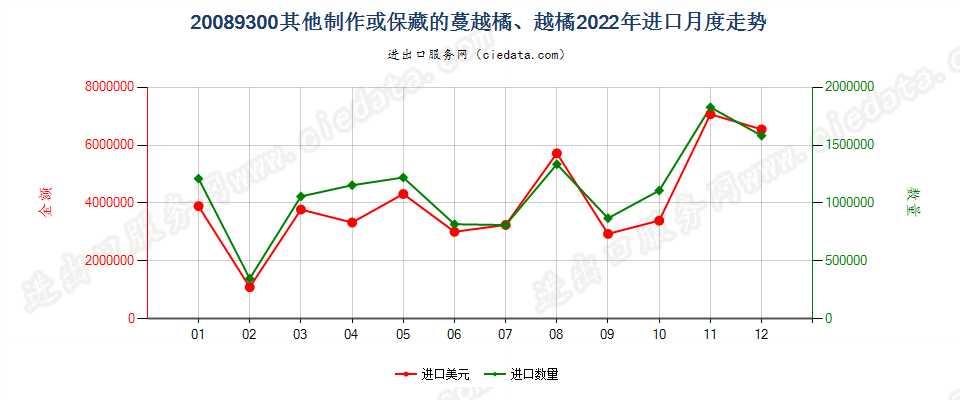 20089300其他制作或保藏的蔓越橘、越橘进口2022年月度走势图