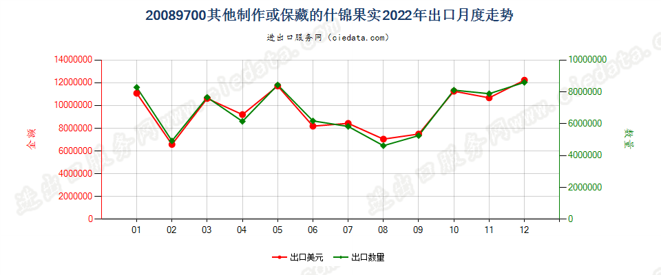 20089700其他制作或保藏的什锦果实出口2022年月度走势图