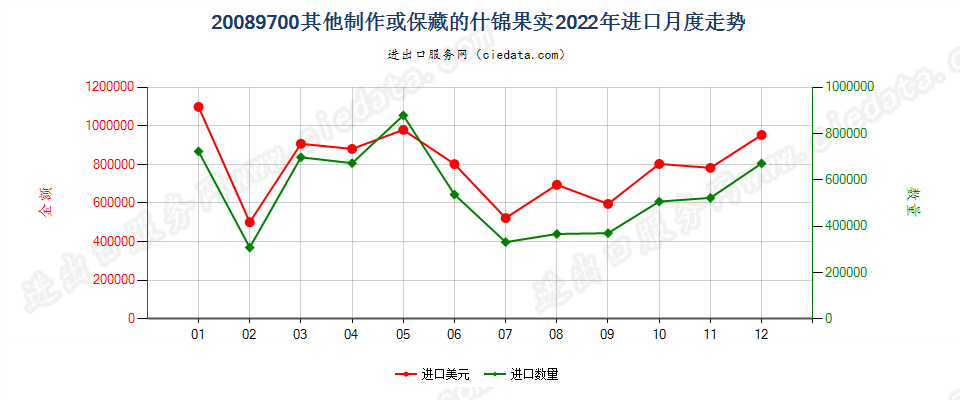 20089700其他制作或保藏的什锦果实进口2022年月度走势图