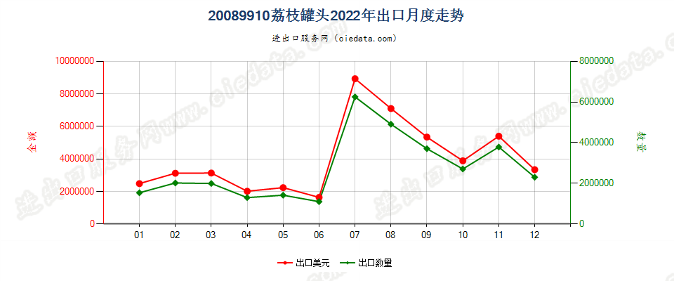 20089910荔枝罐头出口2022年月度走势图