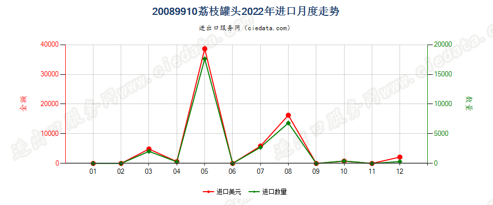 20089910荔枝罐头进口2022年月度走势图