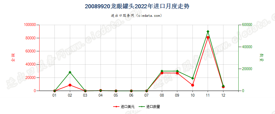 20089920龙眼罐头进口2022年月度走势图