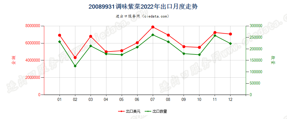 20089931调味紫菜出口2022年月度走势图