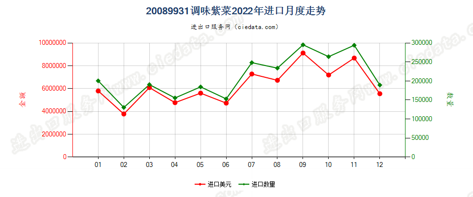 20089931调味紫菜进口2022年月度走势图