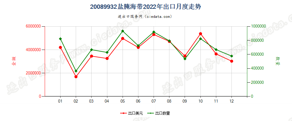 20089932盐腌海带出口2022年月度走势图