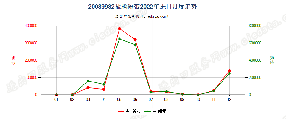 20089932盐腌海带进口2022年月度走势图