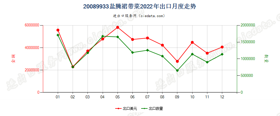 20089933盐腌裙带菜出口2022年月度走势图