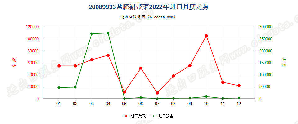 20089933盐腌裙带菜进口2022年月度走势图