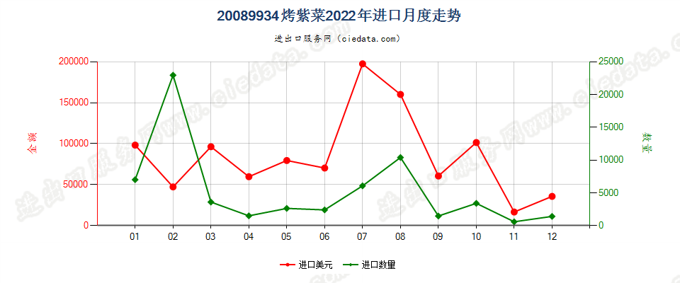 20089934烤紫菜进口2022年月度走势图