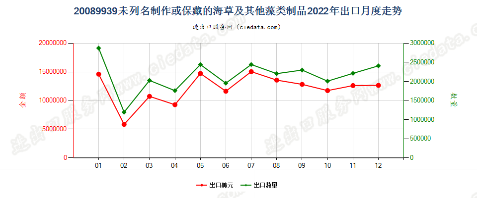 20089939未列名制作或保藏的海草及其他藻类制品出口2022年月度走势图