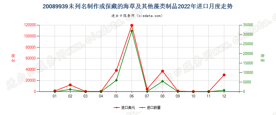 20089939未列名制作或保藏的海草及其他藻类制品进口2022年月度走势图