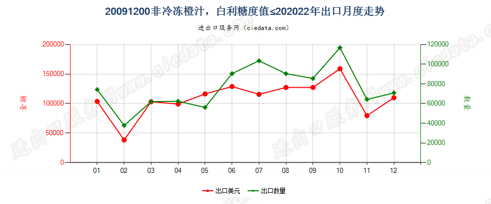 20091200非冷冻橙汁，白利糖度值≤20出口2022年月度走势图