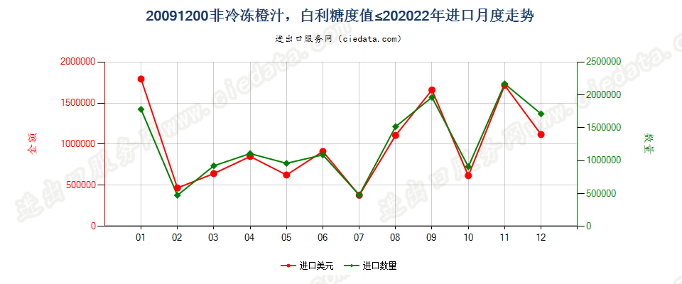 20091200非冷冻橙汁，白利糖度值≤20进口2022年月度走势图