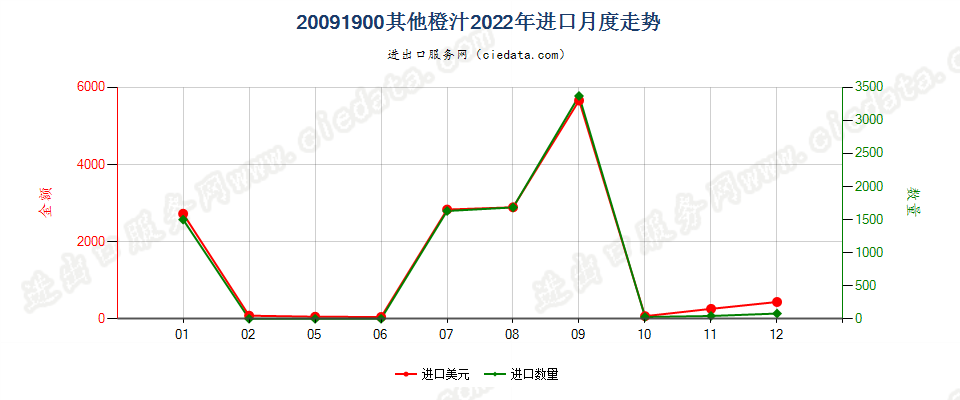 20091900其他橙汁进口2022年月度走势图