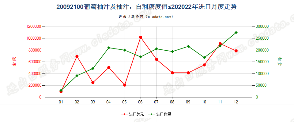 20092100葡萄柚汁及柚汁，白利糖度值≤20进口2022年月度走势图