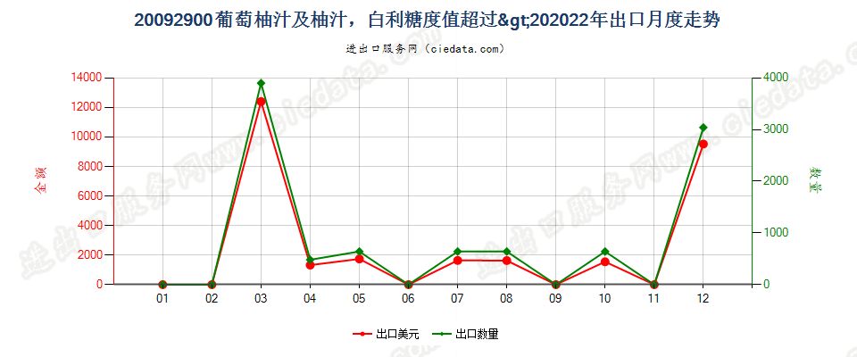 20092900葡萄柚汁及柚汁，白利糖度值超过>20出口2022年月度走势图