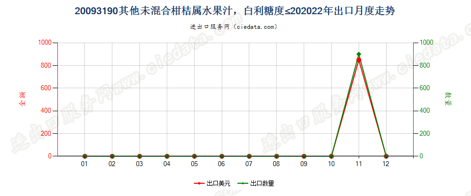 20093190其他未混合柑桔属水果汁，白利糖度≤20出口2022年月度走势图