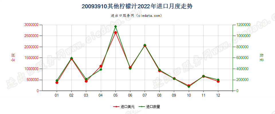 20093910其他柠檬汁进口2022年月度走势图