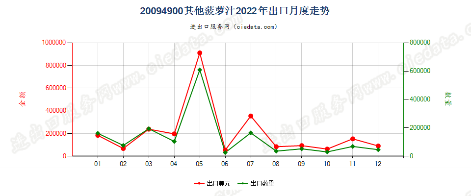 20094900其他菠萝汁出口2022年月度走势图