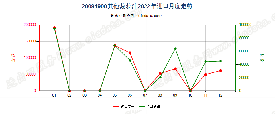 20094900其他菠萝汁进口2022年月度走势图