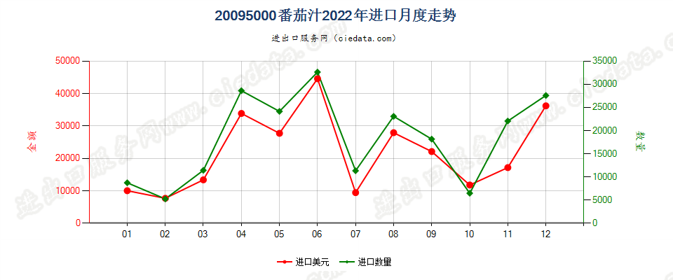 20095000番茄汁进口2022年月度走势图