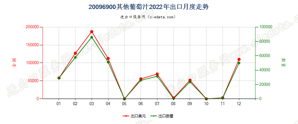 20096900其他葡萄汁出口2022年月度走势图