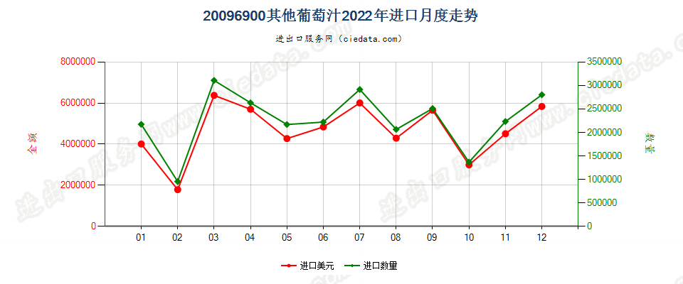 20096900其他葡萄汁进口2022年月度走势图