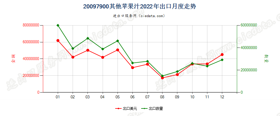 20097900其他苹果汁出口2022年月度走势图