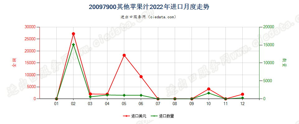 20097900其他苹果汁进口2022年月度走势图