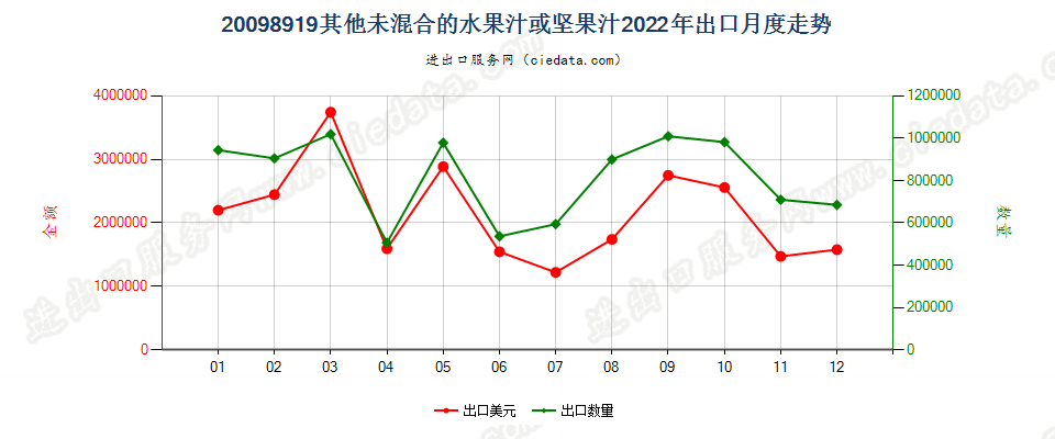 20098919其他未混合的水果汁或坚果汁出口2022年月度走势图