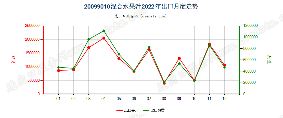 20099010混合水果汁出口2022年月度走势图