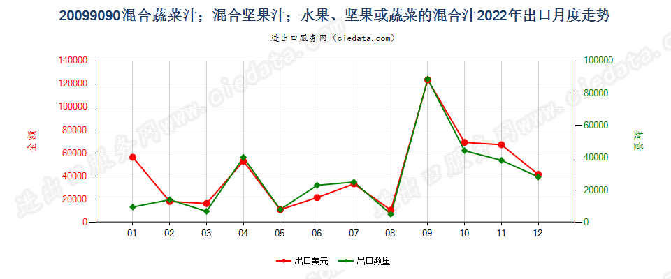 20099090混合蔬菜汁；混合坚果汁；水果、坚果或蔬菜的混合汁出口2022年月度走势图