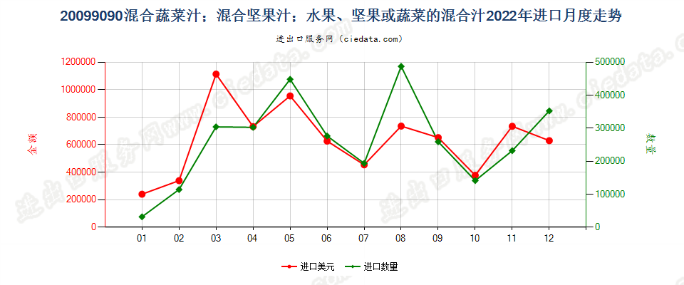 20099090混合蔬菜汁；混合坚果汁；水果、坚果或蔬菜的混合汁进口2022年月度走势图