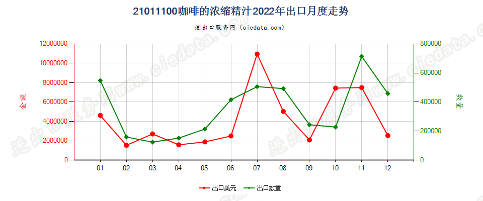 21011100咖啡的浓缩精汁出口2022年月度走势图