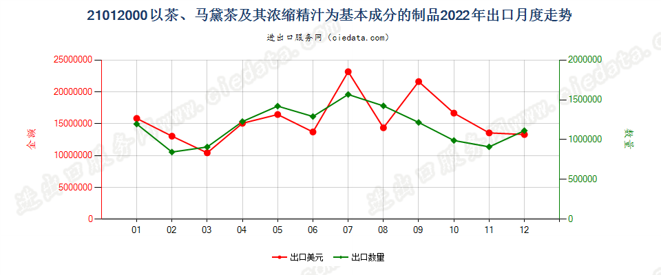 21012000以茶、马黛茶及其浓缩精汁为基本成分的制品出口2022年月度走势图