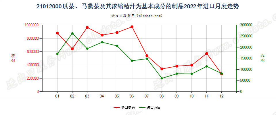 21012000以茶、马黛茶及其浓缩精汁为基本成分的制品进口2022年月度走势图