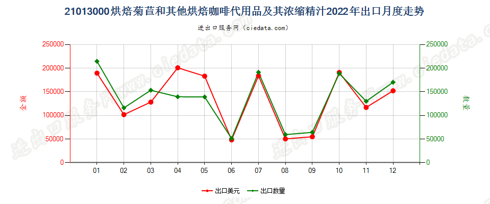 21013000烘焙菊苣和其他烘焙咖啡代用品及其浓缩精汁出口2022年月度走势图