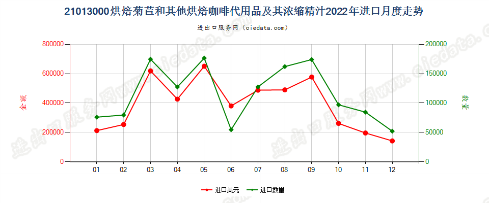 21013000烘焙菊苣和其他烘焙咖啡代用品及其浓缩精汁进口2022年月度走势图