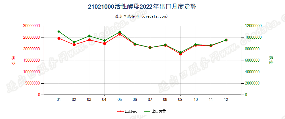 21021000活性酵母出口2022年月度走势图