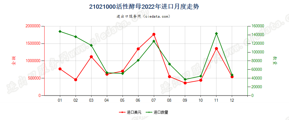 21021000活性酵母进口2022年月度走势图