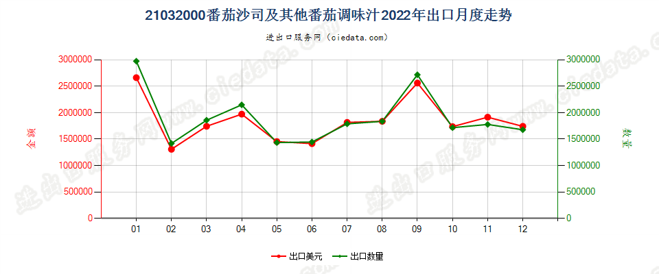 21032000番茄沙司及其他番茄调味汁出口2022年月度走势图