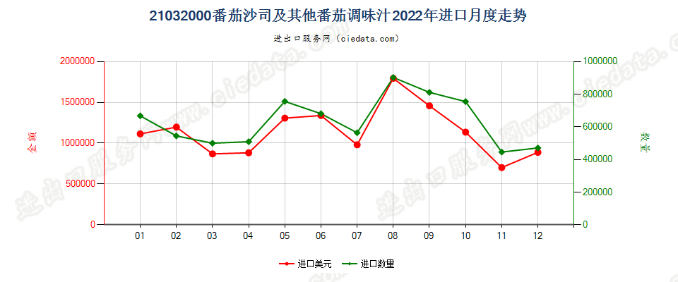 21032000番茄沙司及其他番茄调味汁进口2022年月度走势图