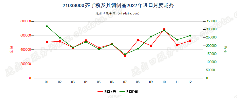 21033000芥子粉及其调制品进口2022年月度走势图