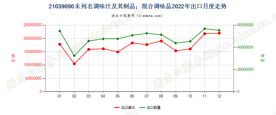 21039090未列名调味汁及其制品；混合调味品出口2022年月度走势图