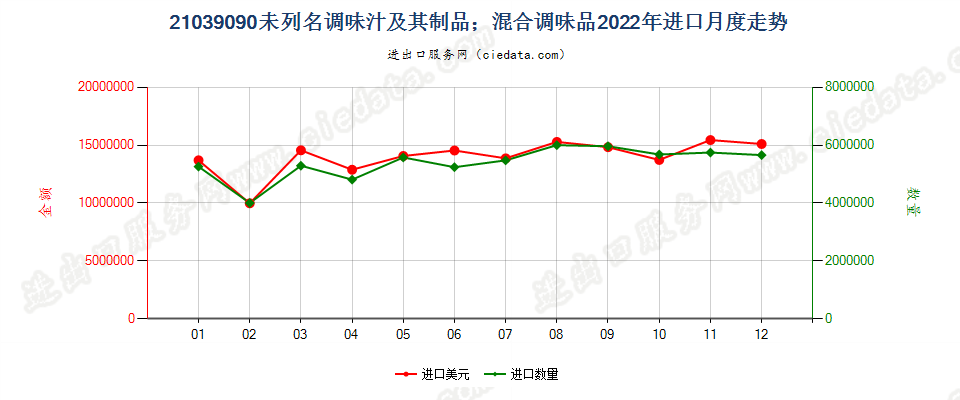 21039090未列名调味汁及其制品；混合调味品进口2022年月度走势图