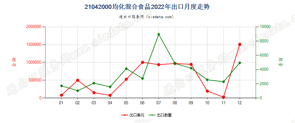 21042000均化混合食品出口2022年月度走势图