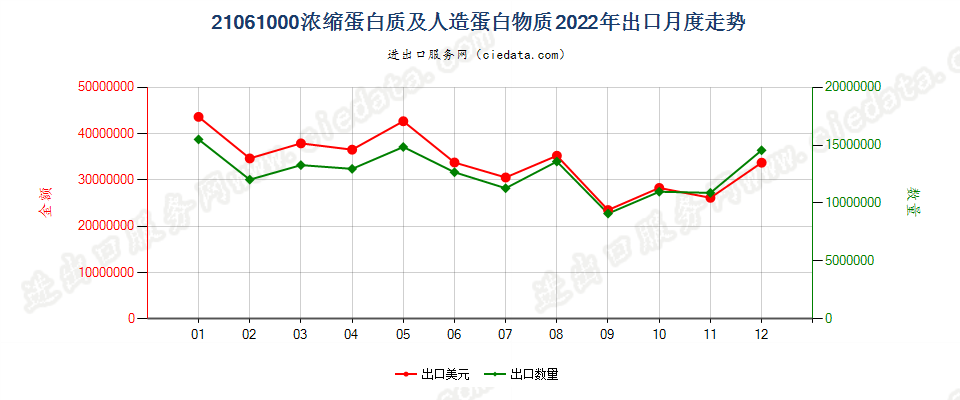 21061000浓缩蛋白质及人造蛋白物质出口2022年月度走势图