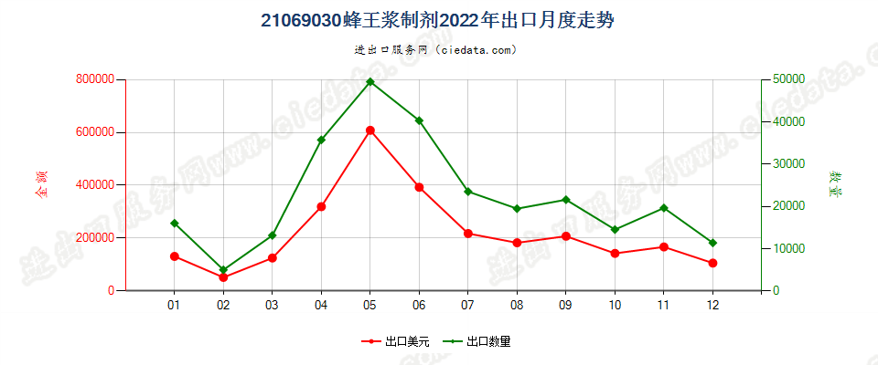 21069030蜂王浆制剂出口2022年月度走势图