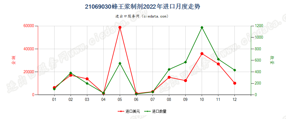 21069030蜂王浆制剂进口2022年月度走势图